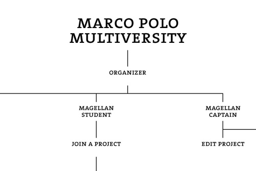 marco polo multiversity2